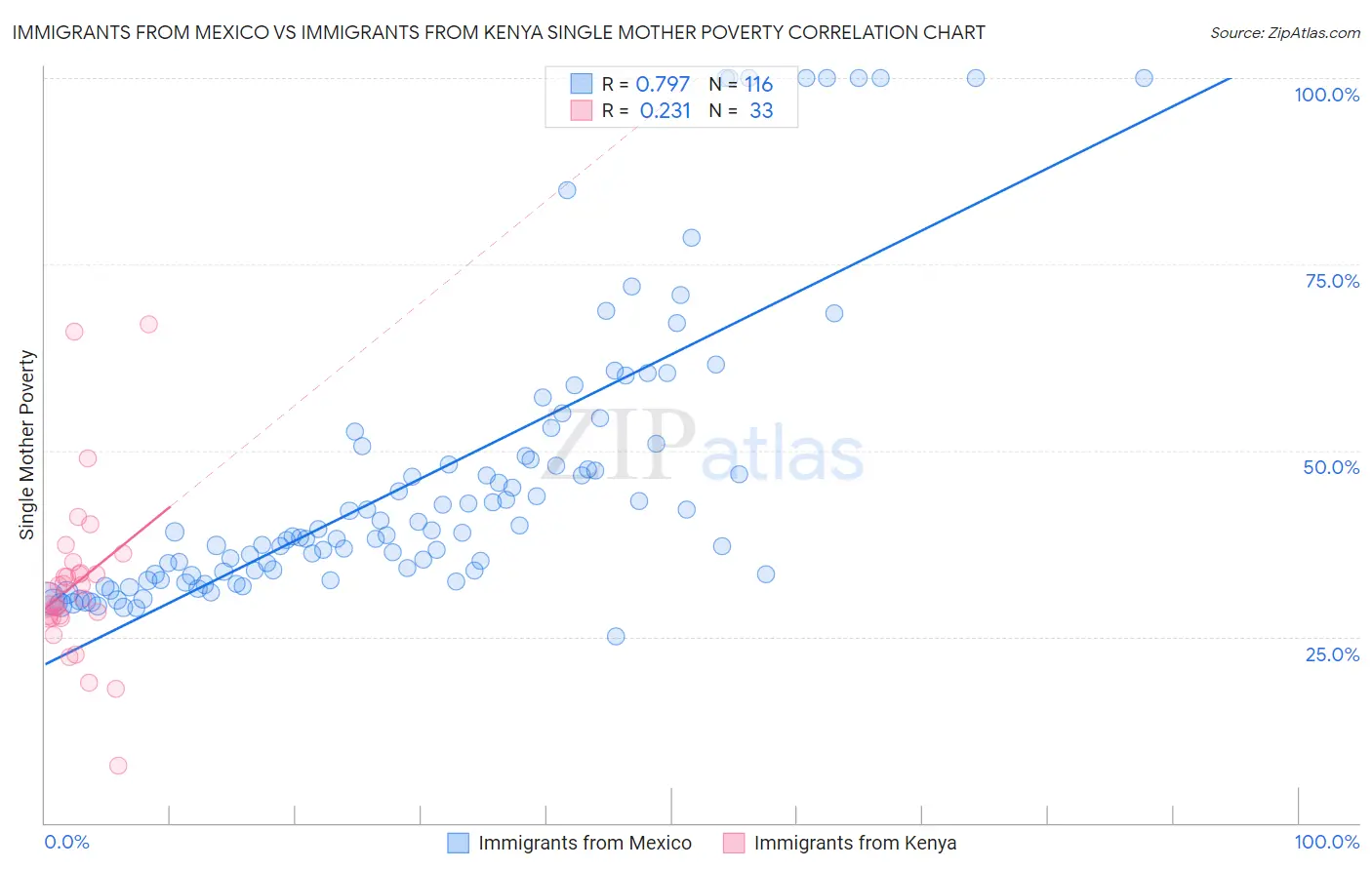 Immigrants from Mexico vs Immigrants from Kenya Single Mother Poverty