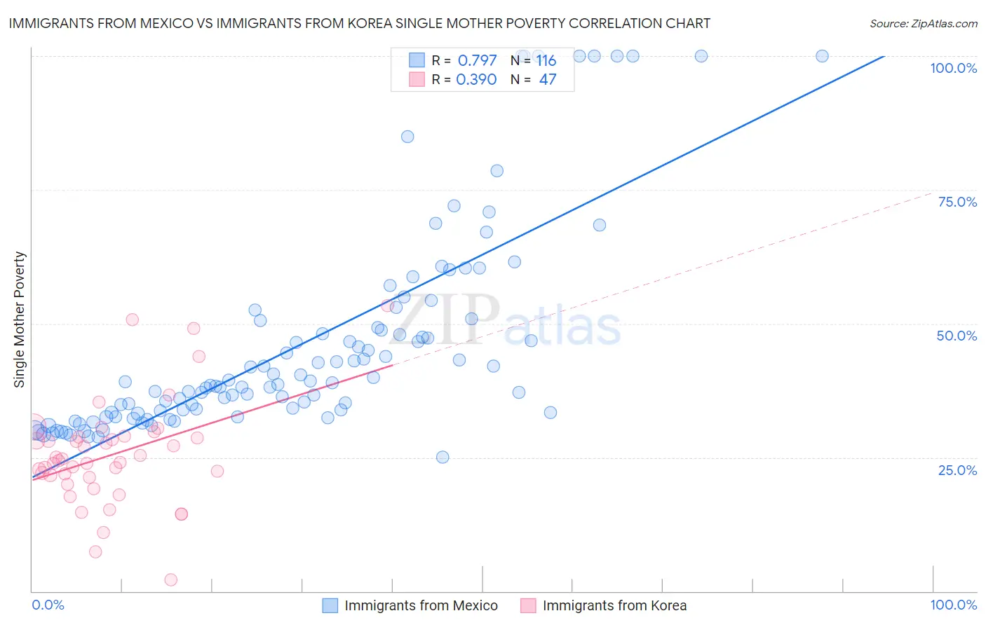 Immigrants from Mexico vs Immigrants from Korea Single Mother Poverty