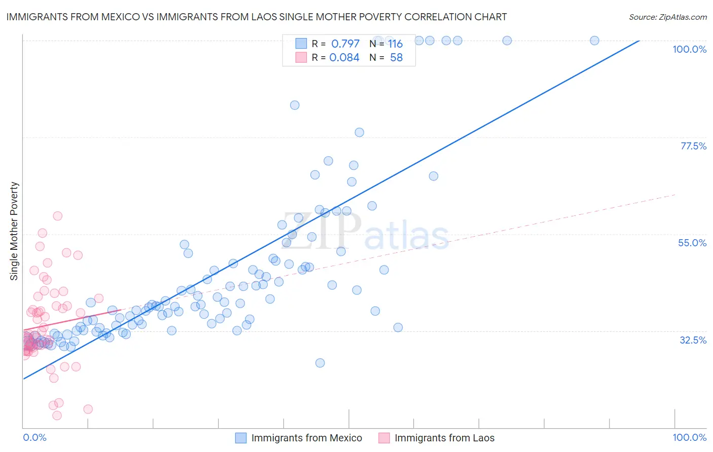 Immigrants from Mexico vs Immigrants from Laos Single Mother Poverty