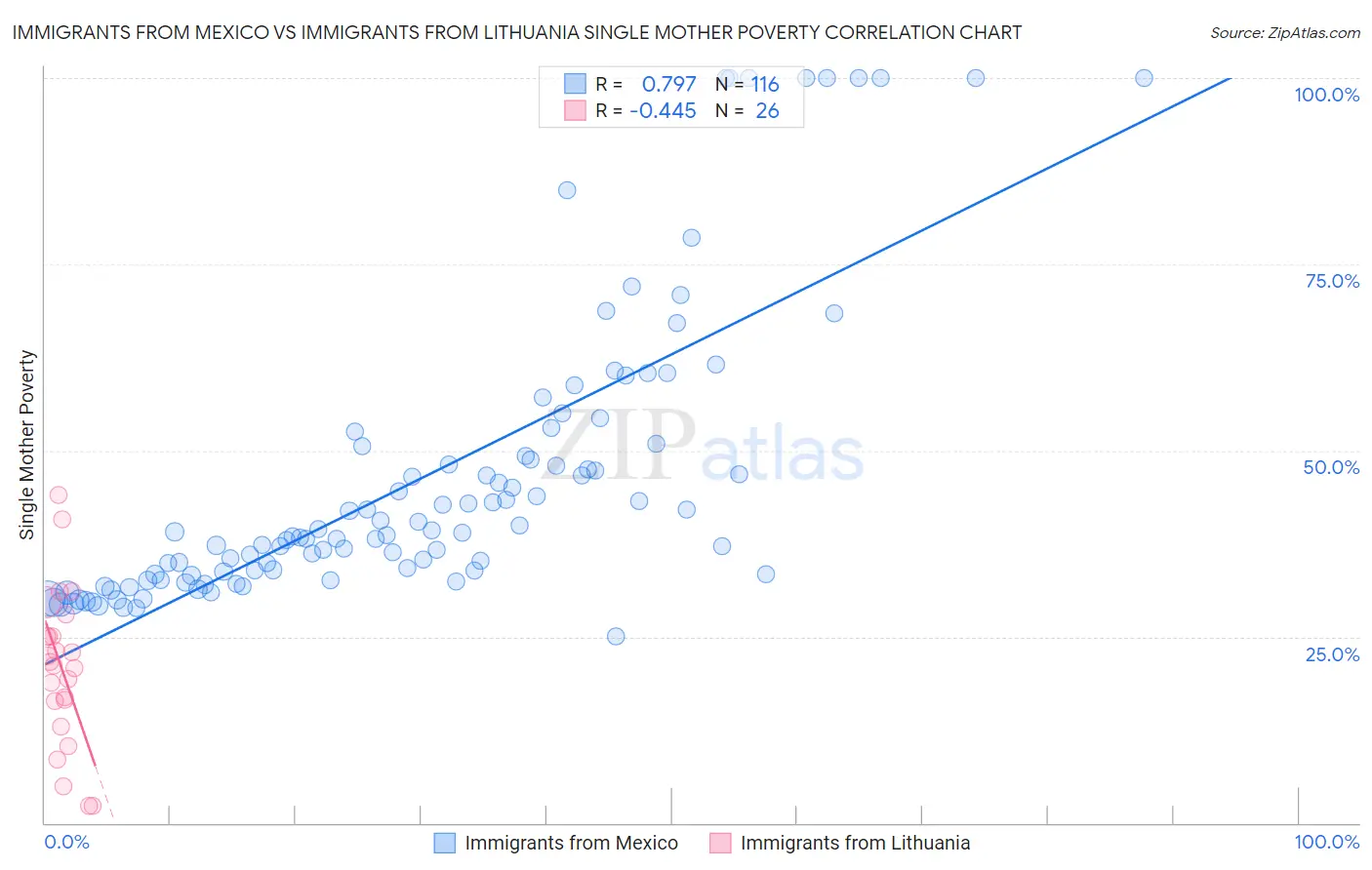 Immigrants from Mexico vs Immigrants from Lithuania Single Mother Poverty