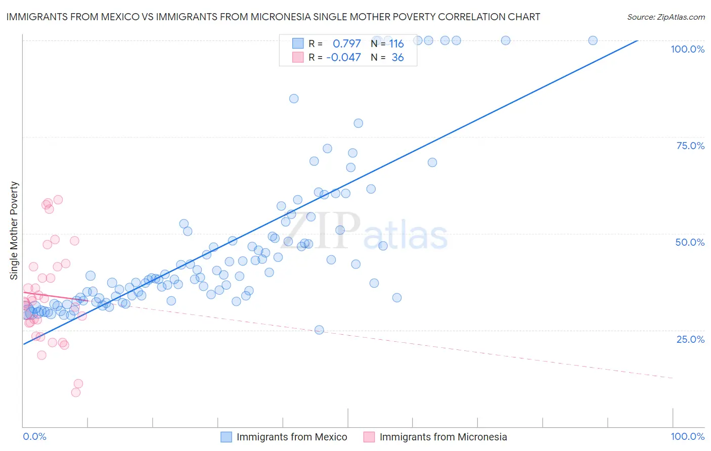 Immigrants from Mexico vs Immigrants from Micronesia Single Mother Poverty
