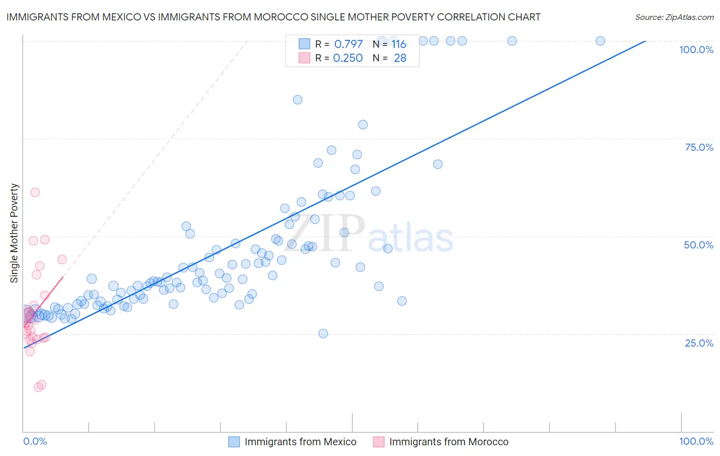 Immigrants from Mexico vs Immigrants from Morocco Single Mother Poverty