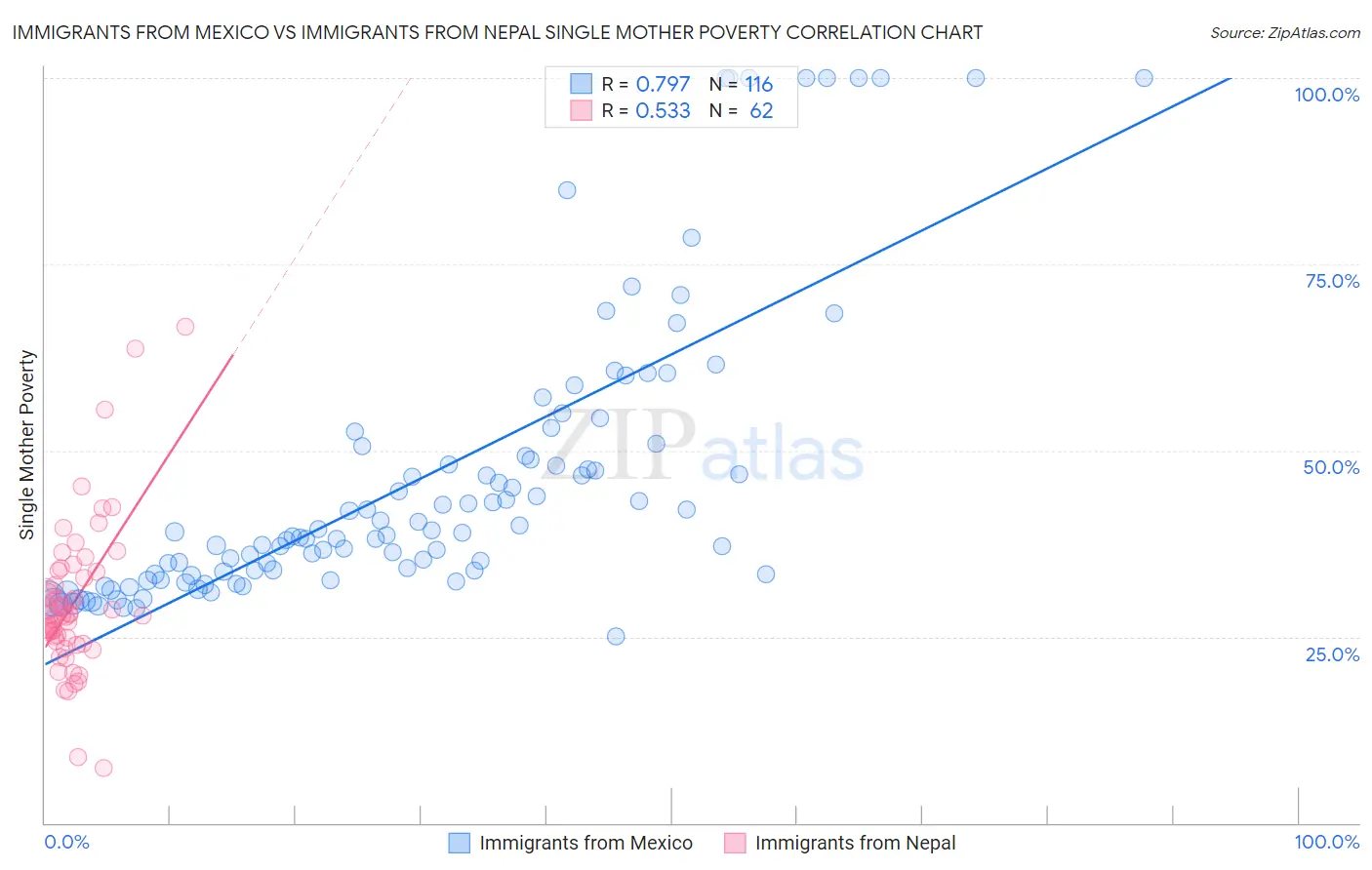Immigrants from Mexico vs Immigrants from Nepal Single Mother Poverty