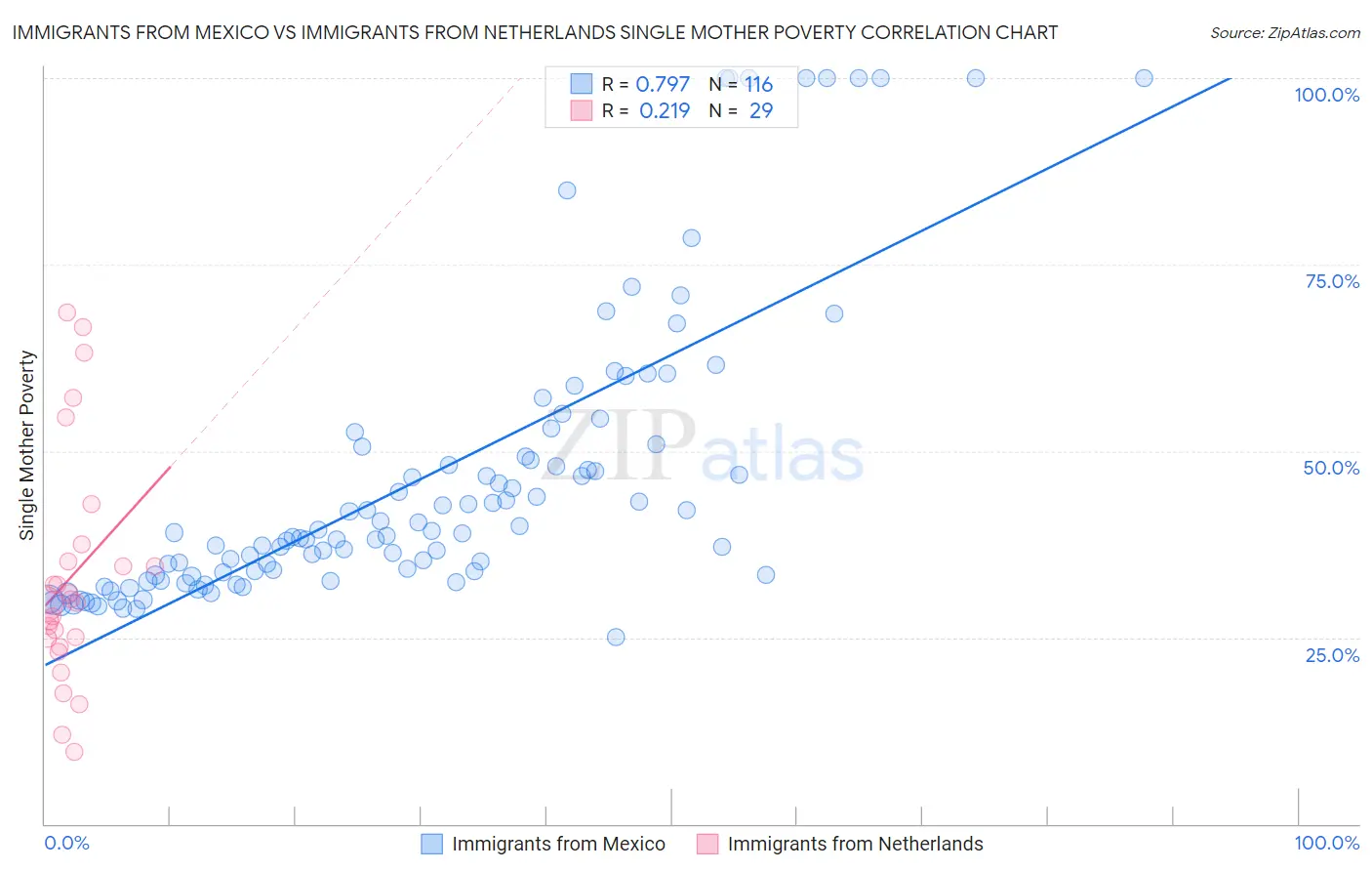Immigrants from Mexico vs Immigrants from Netherlands Single Mother Poverty