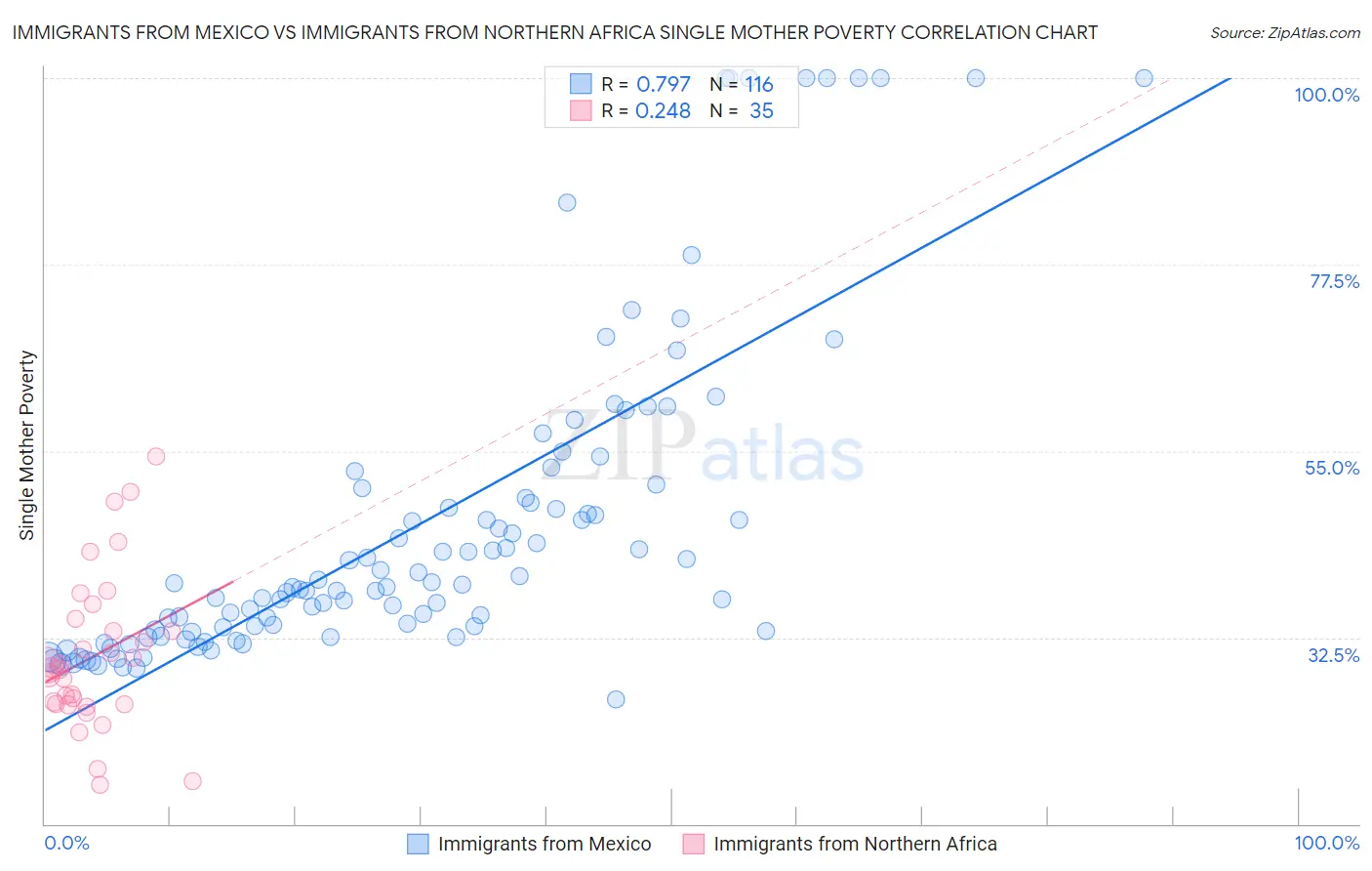 Immigrants from Mexico vs Immigrants from Northern Africa Single Mother Poverty