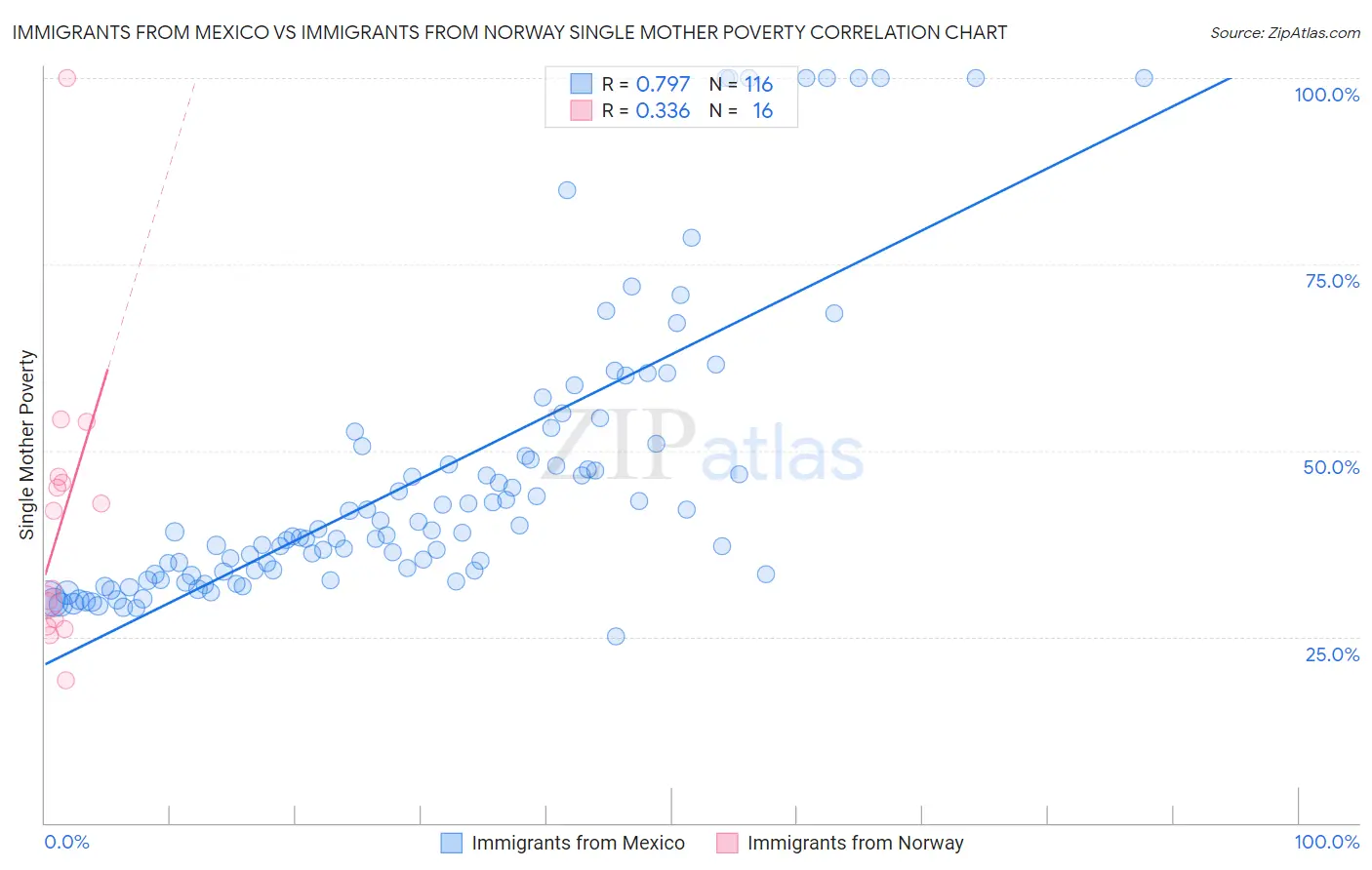 Immigrants from Mexico vs Immigrants from Norway Single Mother Poverty