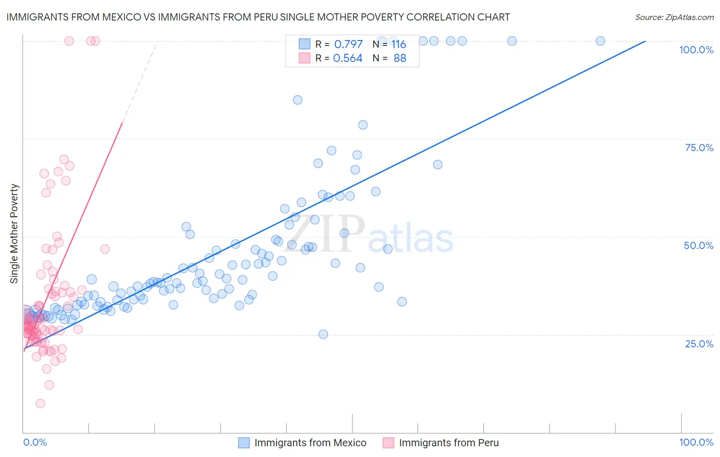 Immigrants from Mexico vs Immigrants from Peru Single Mother Poverty