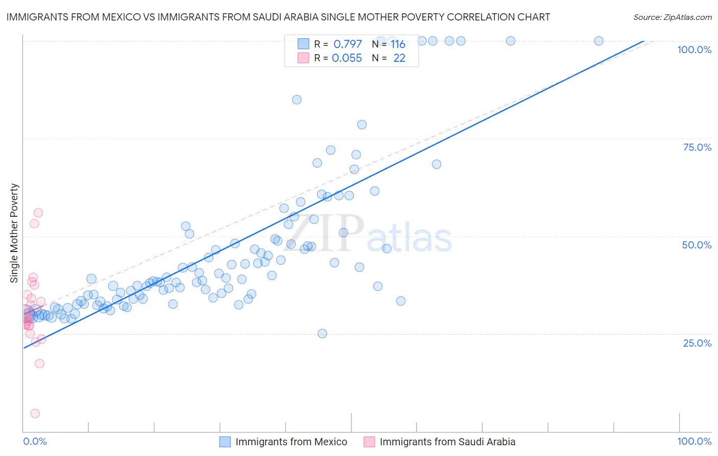 Immigrants from Mexico vs Immigrants from Saudi Arabia Single Mother Poverty