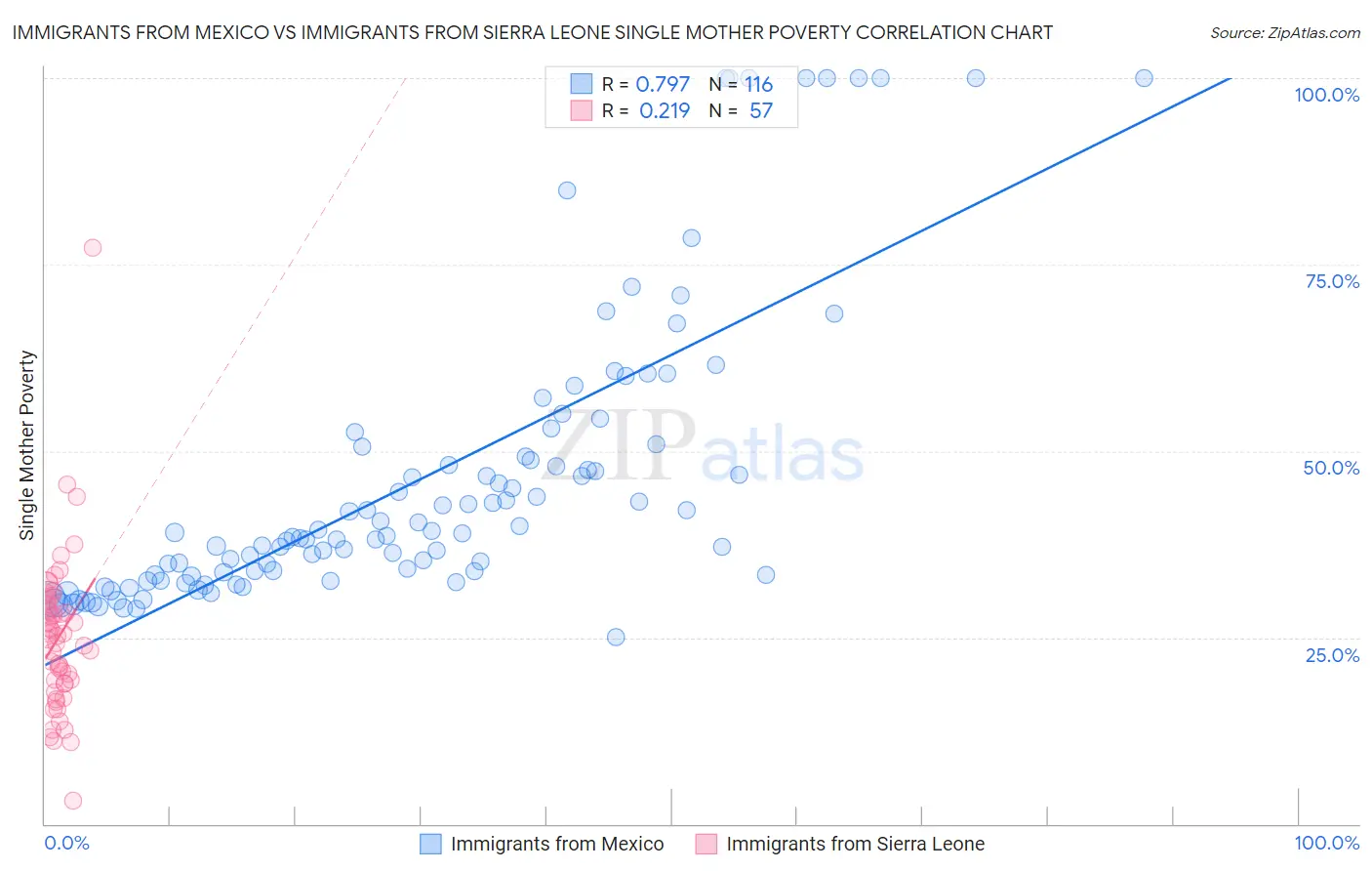 Immigrants from Mexico vs Immigrants from Sierra Leone Single Mother Poverty