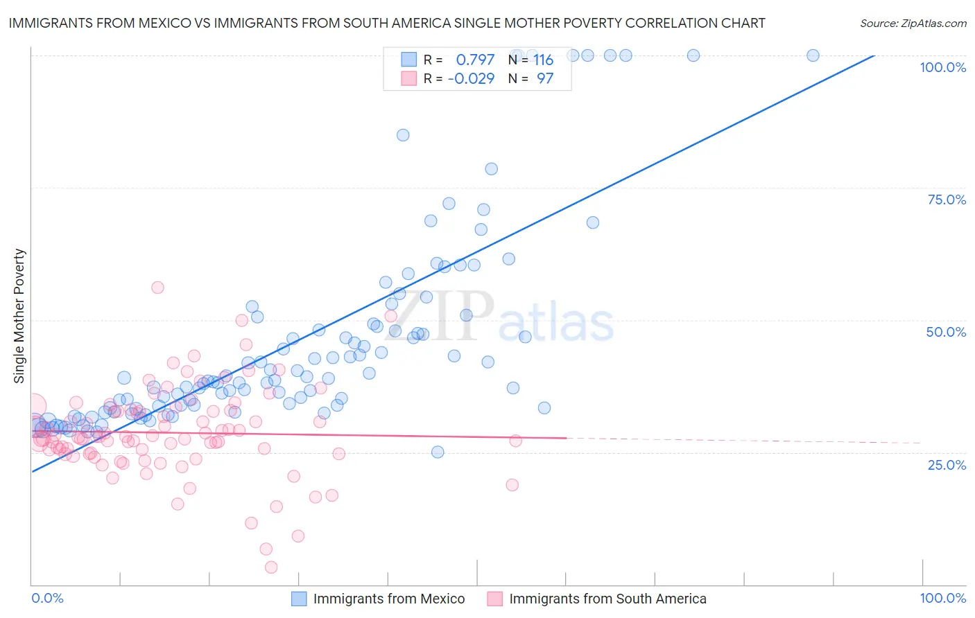 Immigrants from Mexico vs Immigrants from South America Single Mother Poverty