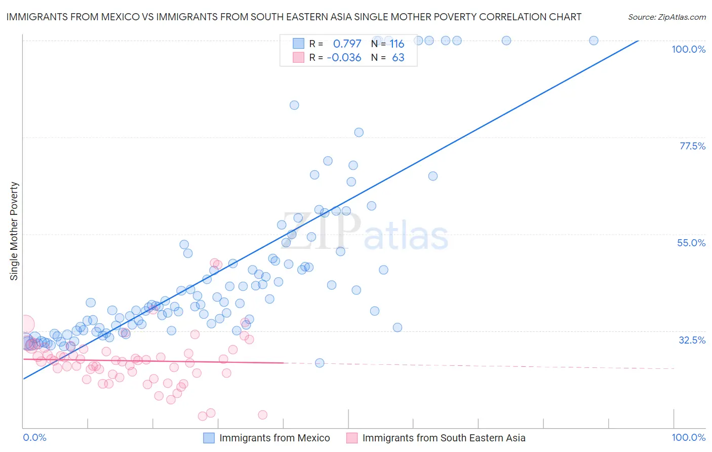 Immigrants from Mexico vs Immigrants from South Eastern Asia Single Mother Poverty