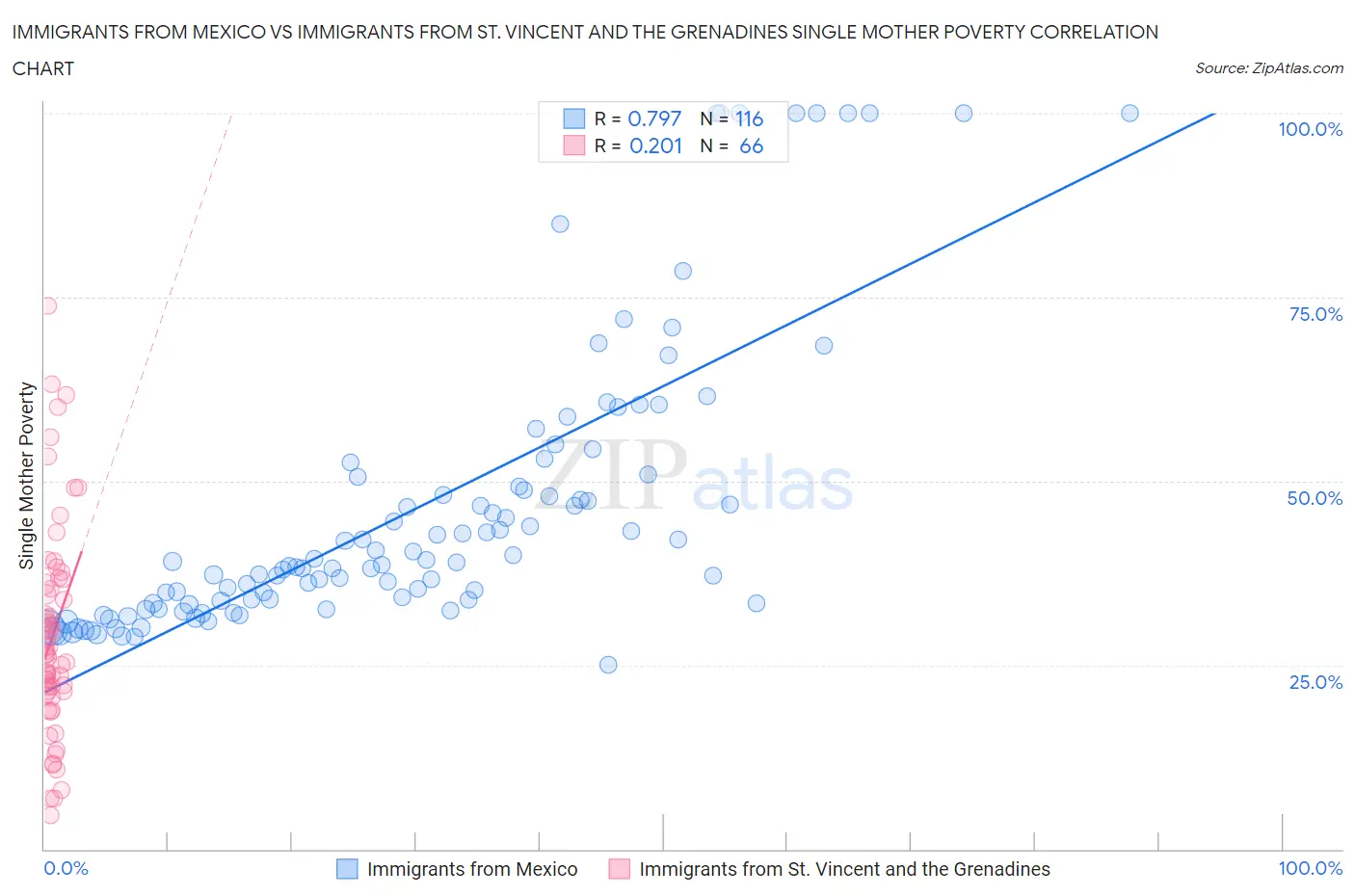 Immigrants from Mexico vs Immigrants from St. Vincent and the Grenadines Single Mother Poverty