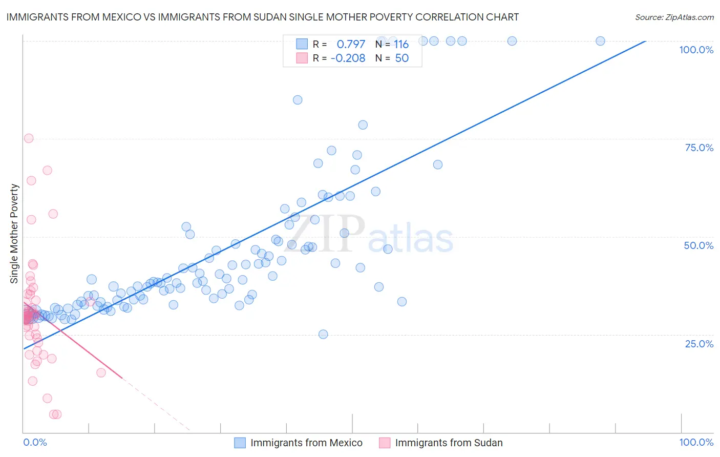 Immigrants from Mexico vs Immigrants from Sudan Single Mother Poverty