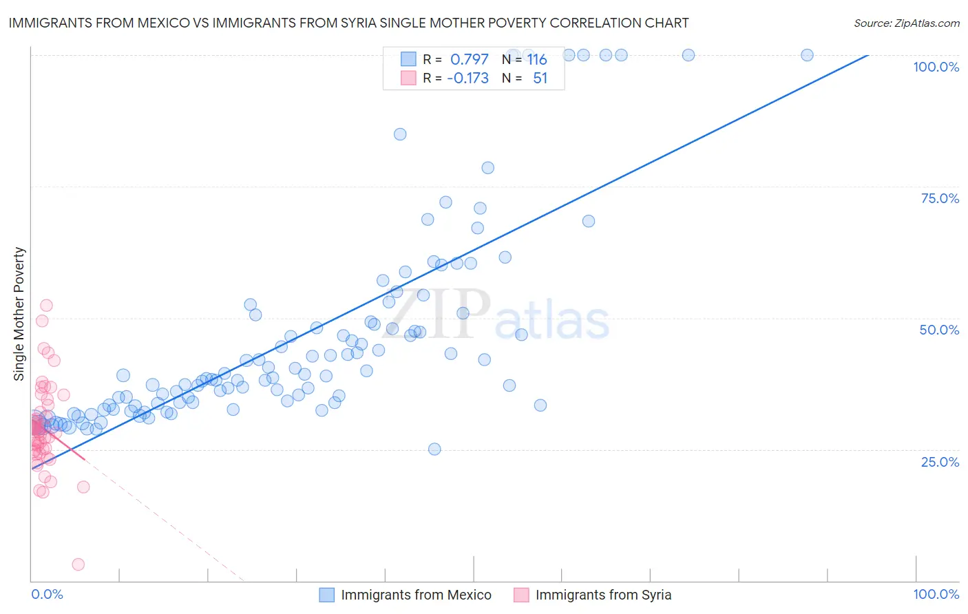 Immigrants from Mexico vs Immigrants from Syria Single Mother Poverty