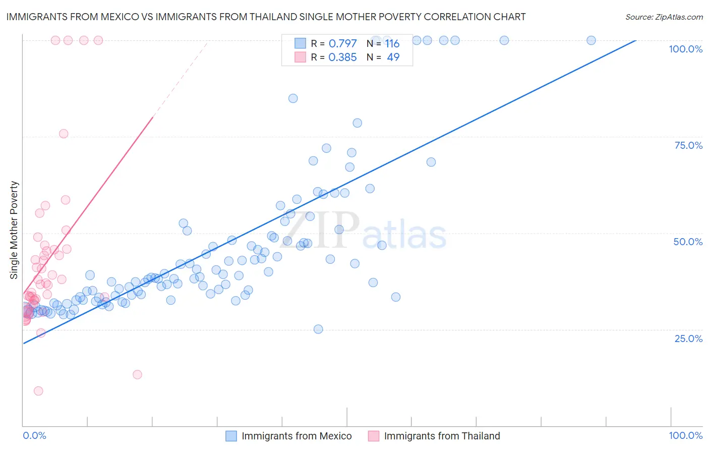 Immigrants from Mexico vs Immigrants from Thailand Single Mother Poverty