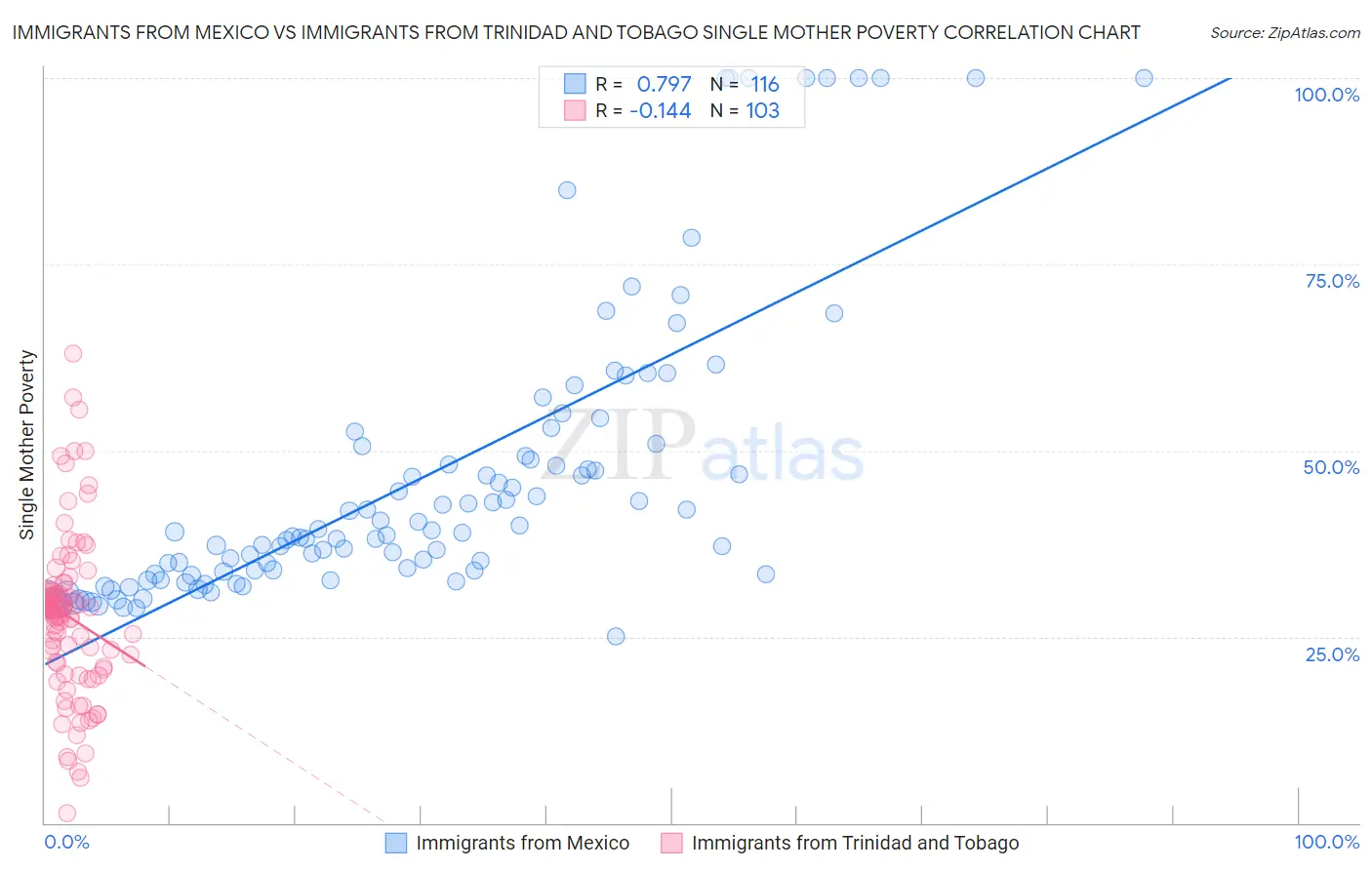 Immigrants from Mexico vs Immigrants from Trinidad and Tobago Single Mother Poverty