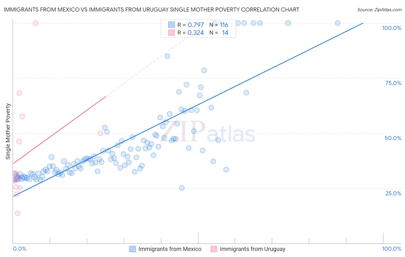 Immigrants from Mexico vs Immigrants from Uruguay Single Mother Poverty