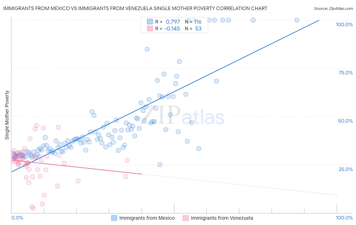 Immigrants from Mexico vs Immigrants from Venezuela Single Mother Poverty