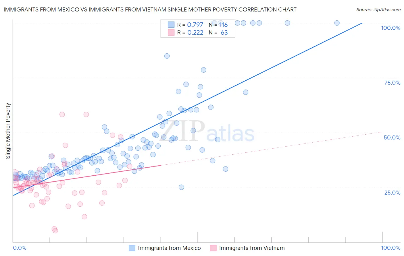 Immigrants from Mexico vs Immigrants from Vietnam Single Mother Poverty