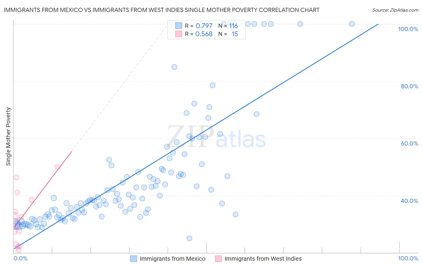 Immigrants from Mexico vs Immigrants from West Indies Single Mother Poverty