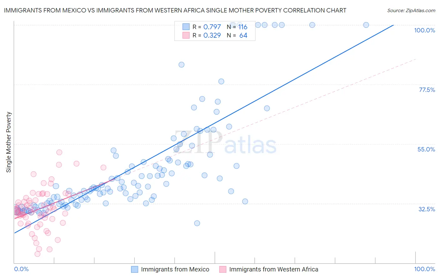 Immigrants from Mexico vs Immigrants from Western Africa Single Mother Poverty