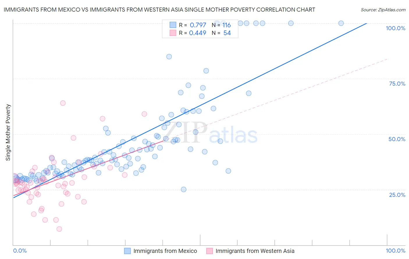 Immigrants from Mexico vs Immigrants from Western Asia Single Mother Poverty