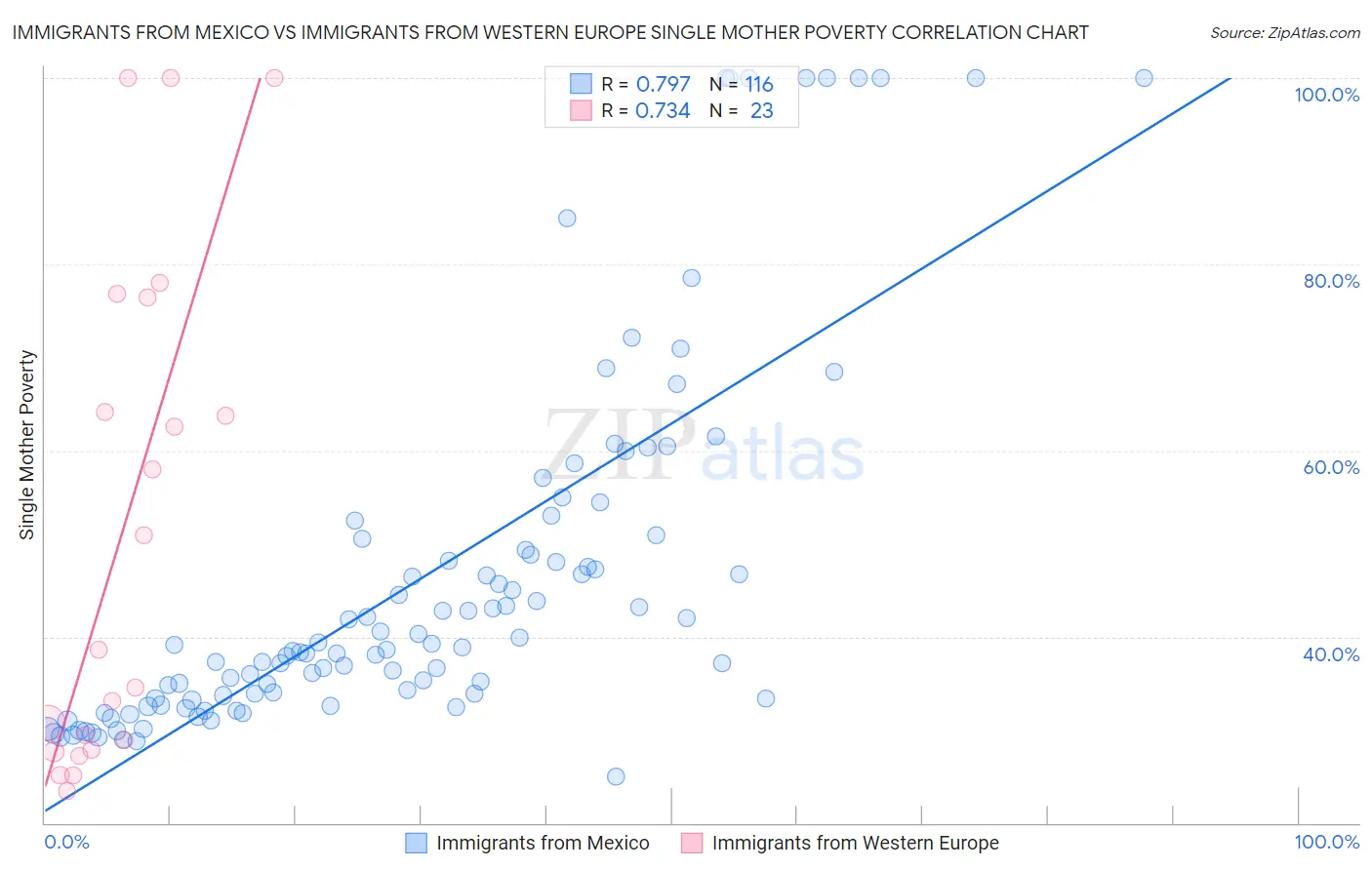 Immigrants from Mexico vs Immigrants from Western Europe Single Mother Poverty