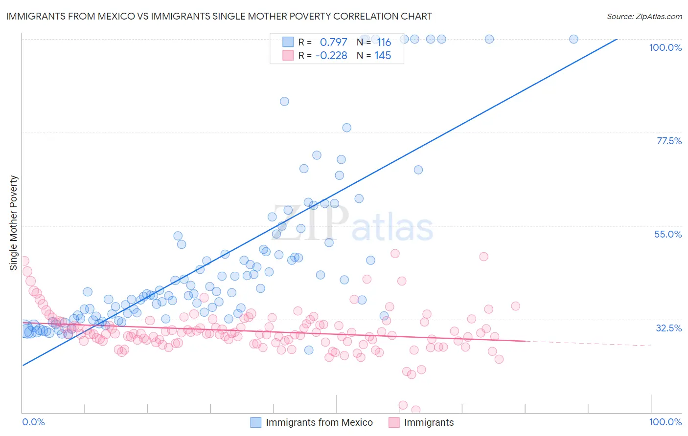 Immigrants from Mexico vs Immigrants Single Mother Poverty