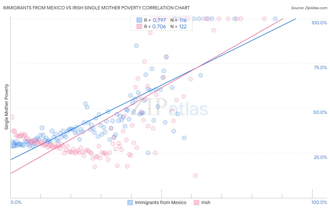 Immigrants from Mexico vs Irish Single Mother Poverty