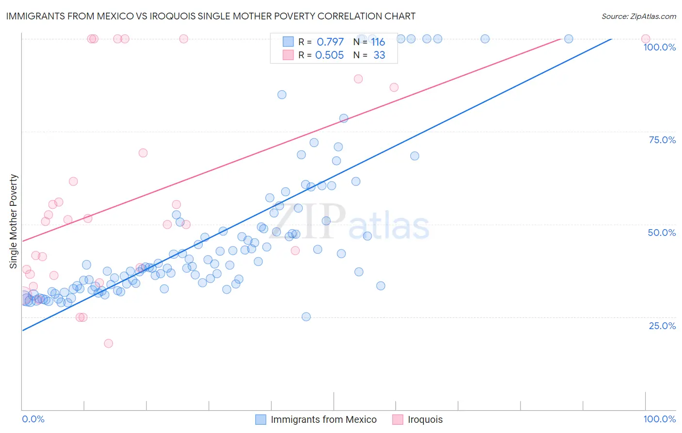 Immigrants from Mexico vs Iroquois Single Mother Poverty