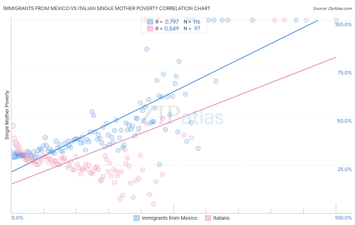 Immigrants from Mexico vs Italian Single Mother Poverty