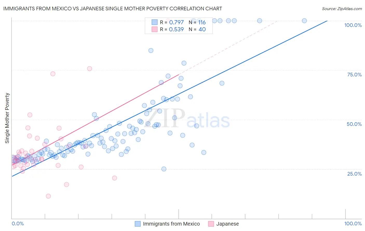 Immigrants from Mexico vs Japanese Single Mother Poverty