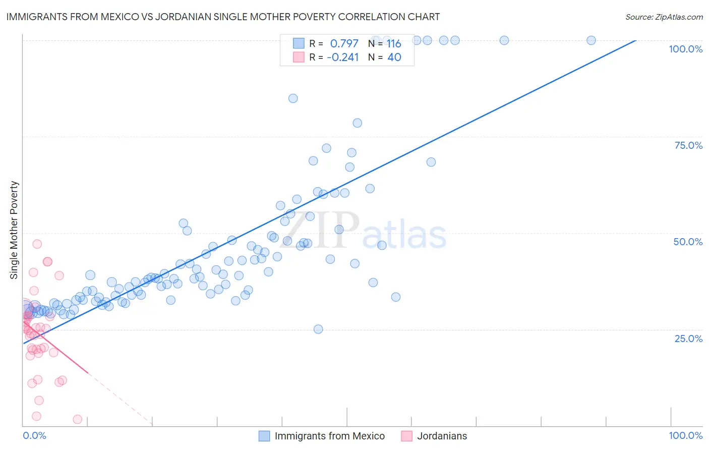 Immigrants from Mexico vs Jordanian Single Mother Poverty