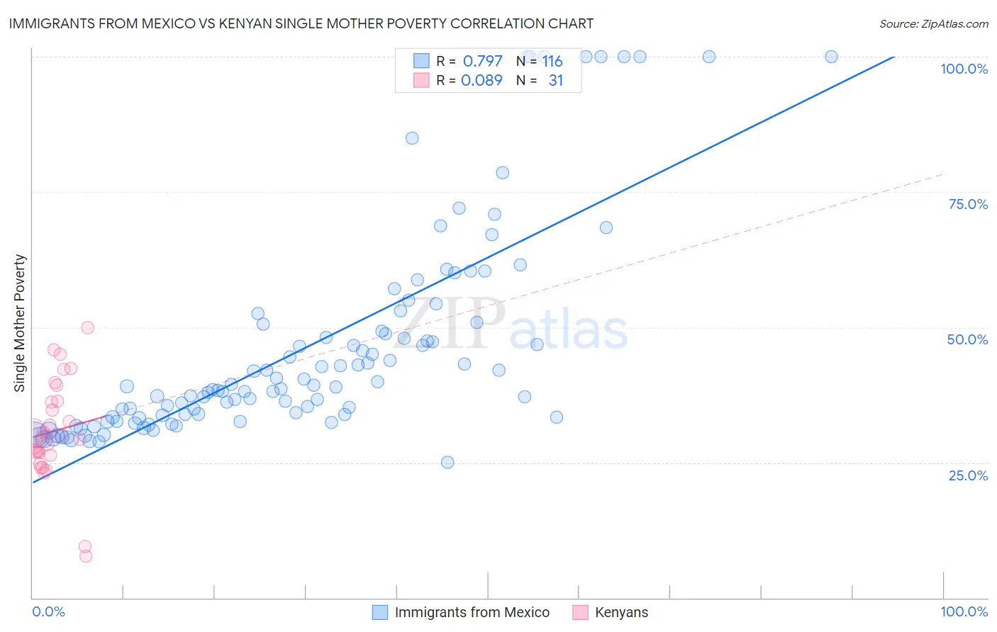 Immigrants from Mexico vs Kenyan Single Mother Poverty