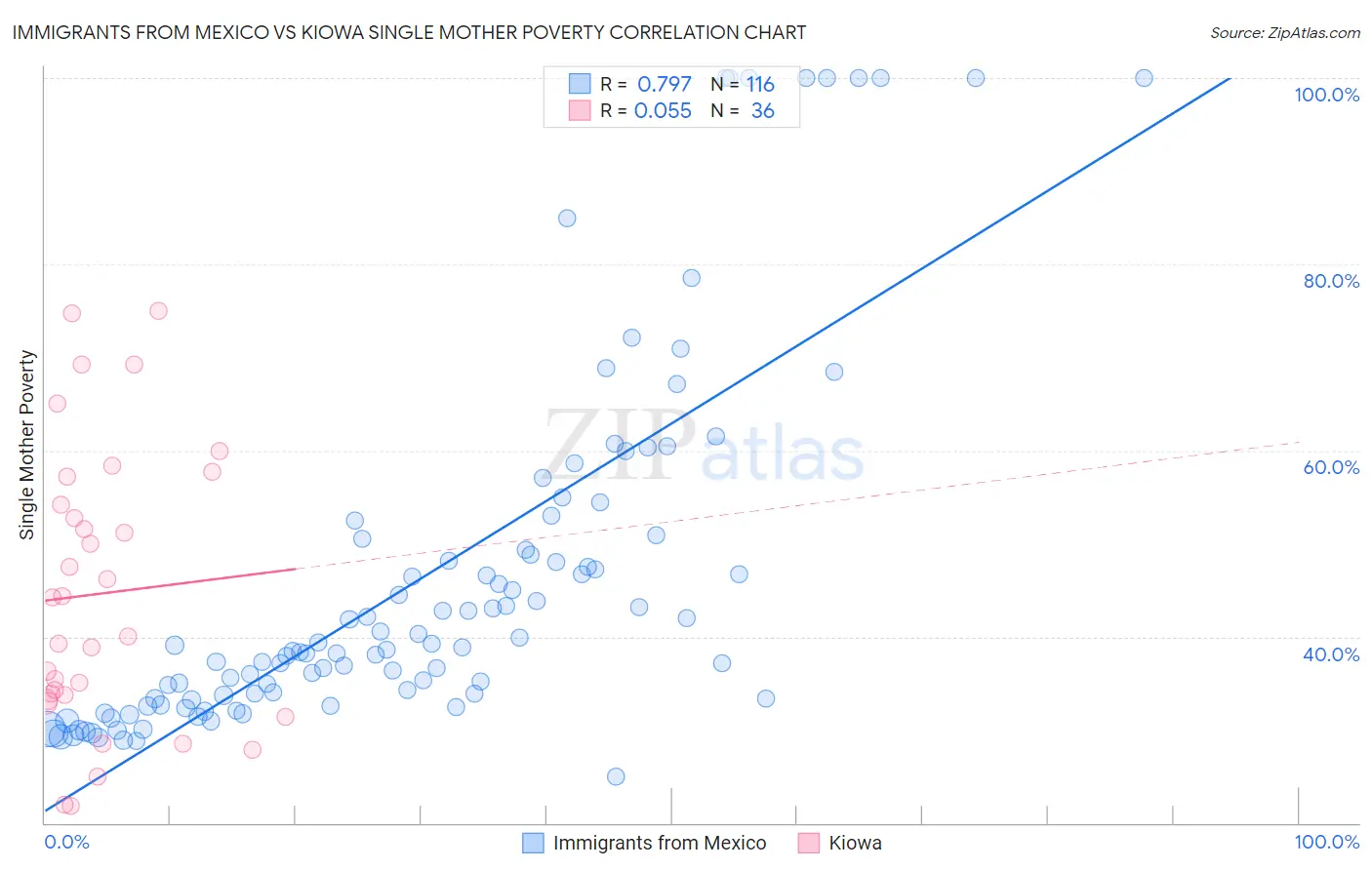 Immigrants from Mexico vs Kiowa Single Mother Poverty