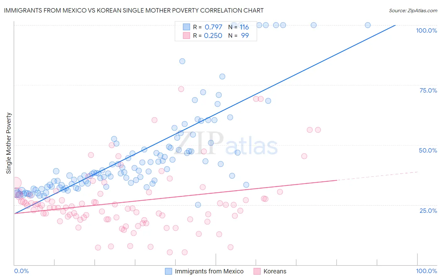 Immigrants from Mexico vs Korean Single Mother Poverty