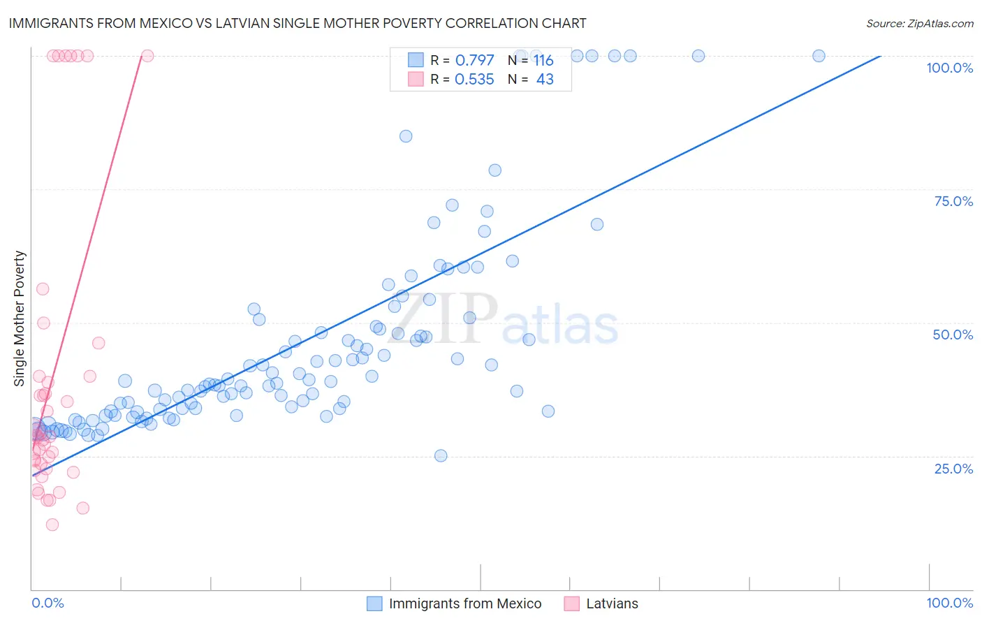 Immigrants from Mexico vs Latvian Single Mother Poverty