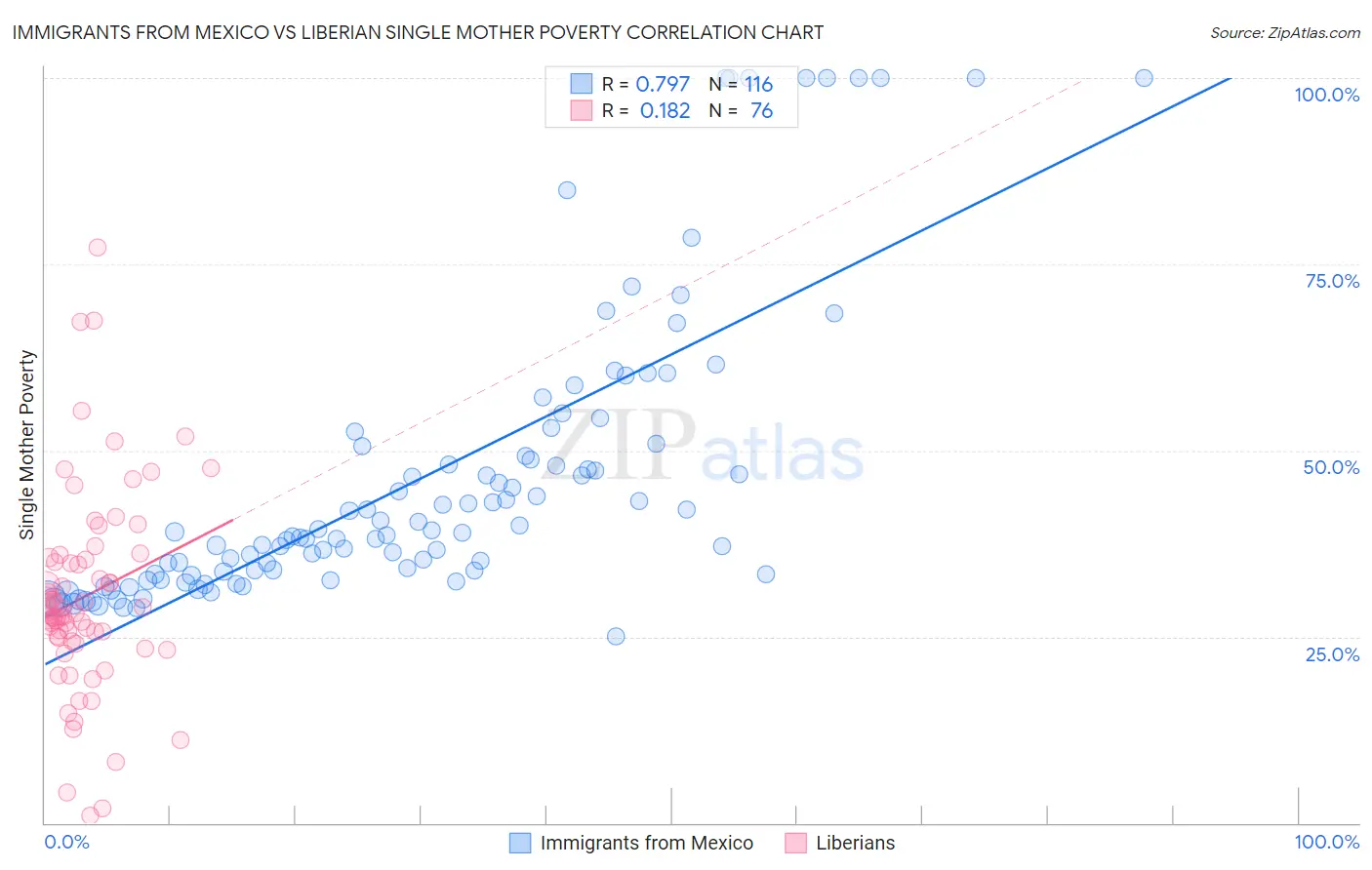 Immigrants from Mexico vs Liberian Single Mother Poverty