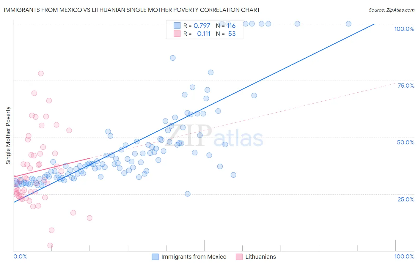 Immigrants from Mexico vs Lithuanian Single Mother Poverty