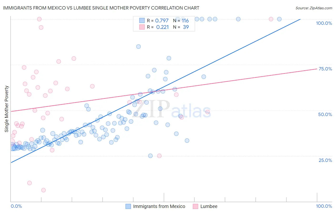 Immigrants from Mexico vs Lumbee Single Mother Poverty
