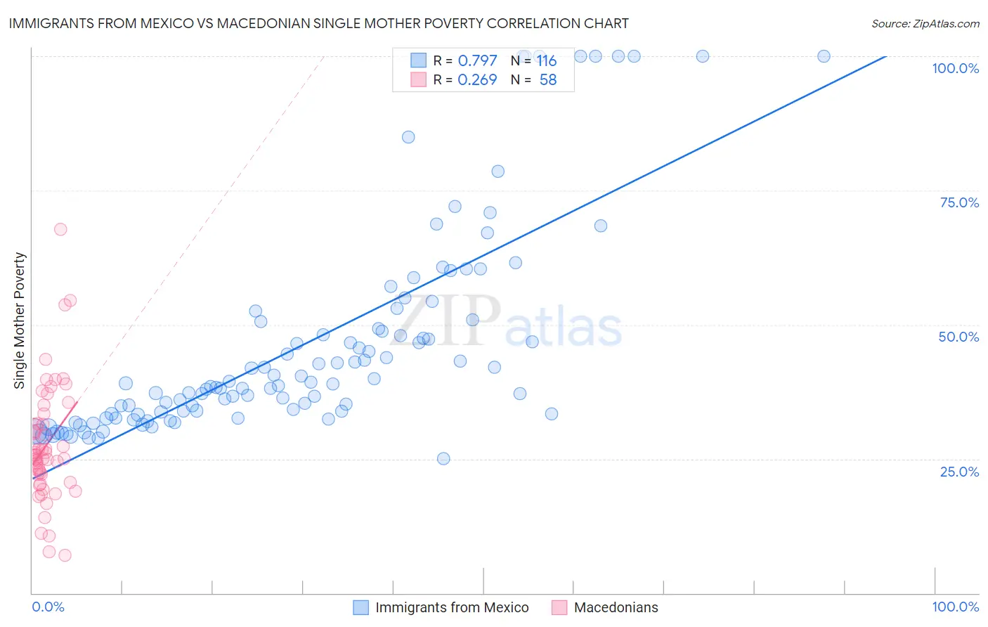 Immigrants from Mexico vs Macedonian Single Mother Poverty