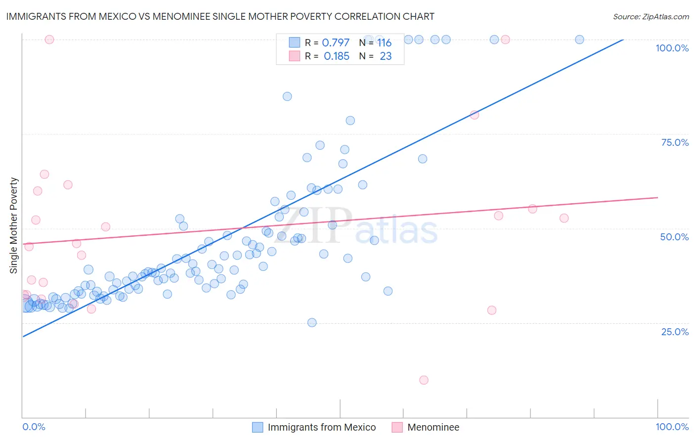 Immigrants from Mexico vs Menominee Single Mother Poverty
