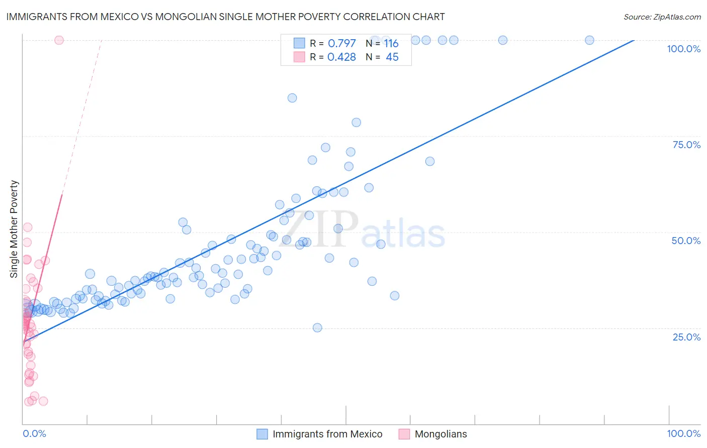 Immigrants from Mexico vs Mongolian Single Mother Poverty