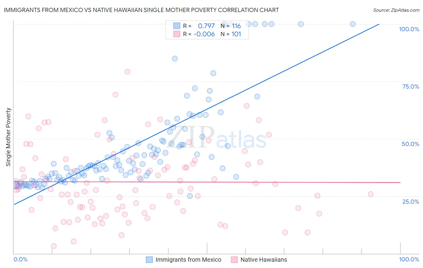 Immigrants from Mexico vs Native Hawaiian Single Mother Poverty