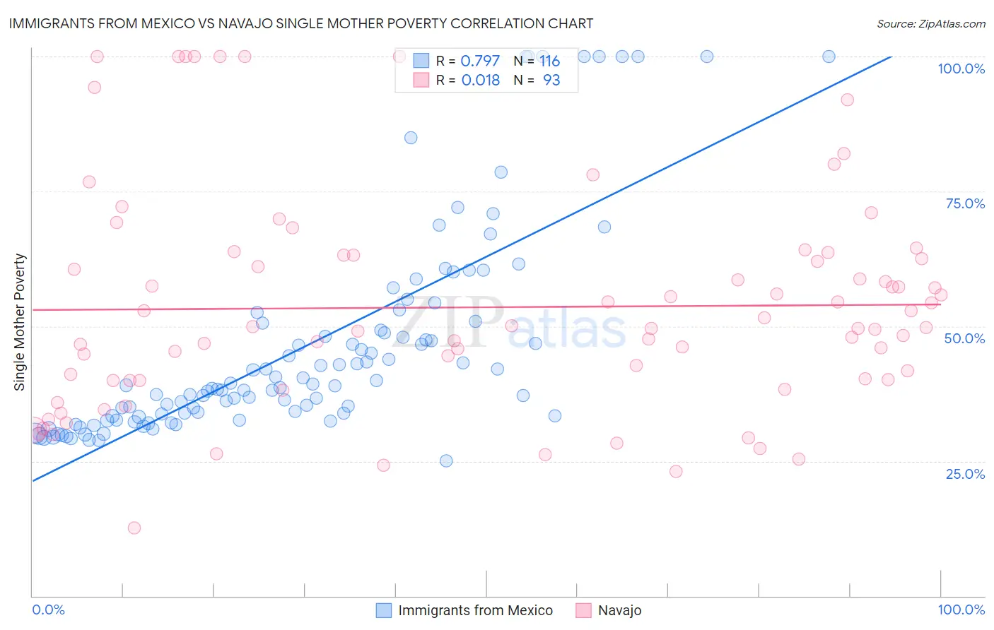 Immigrants from Mexico vs Navajo Single Mother Poverty