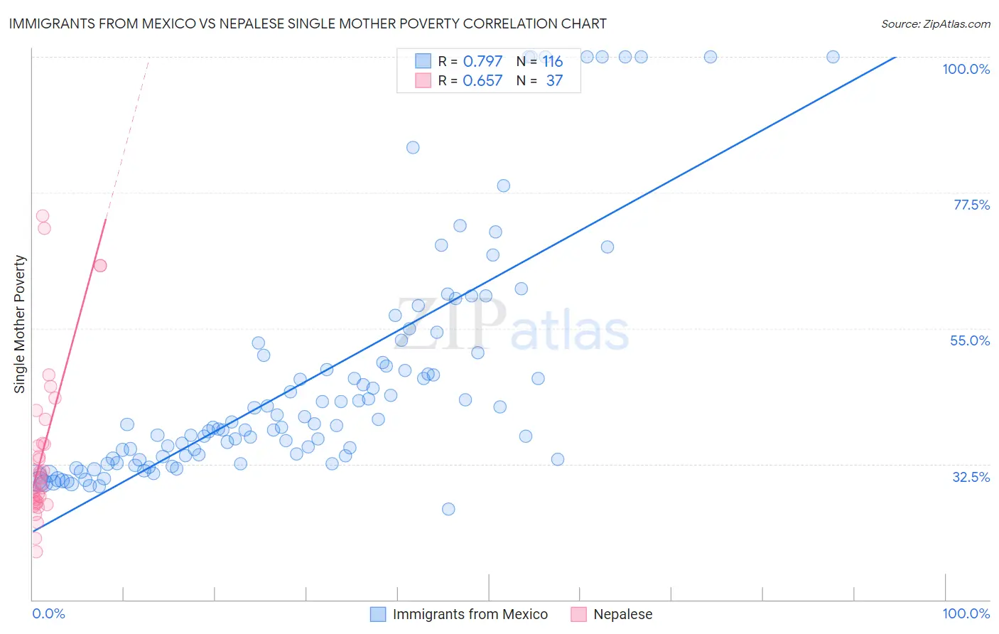 Immigrants from Mexico vs Nepalese Single Mother Poverty