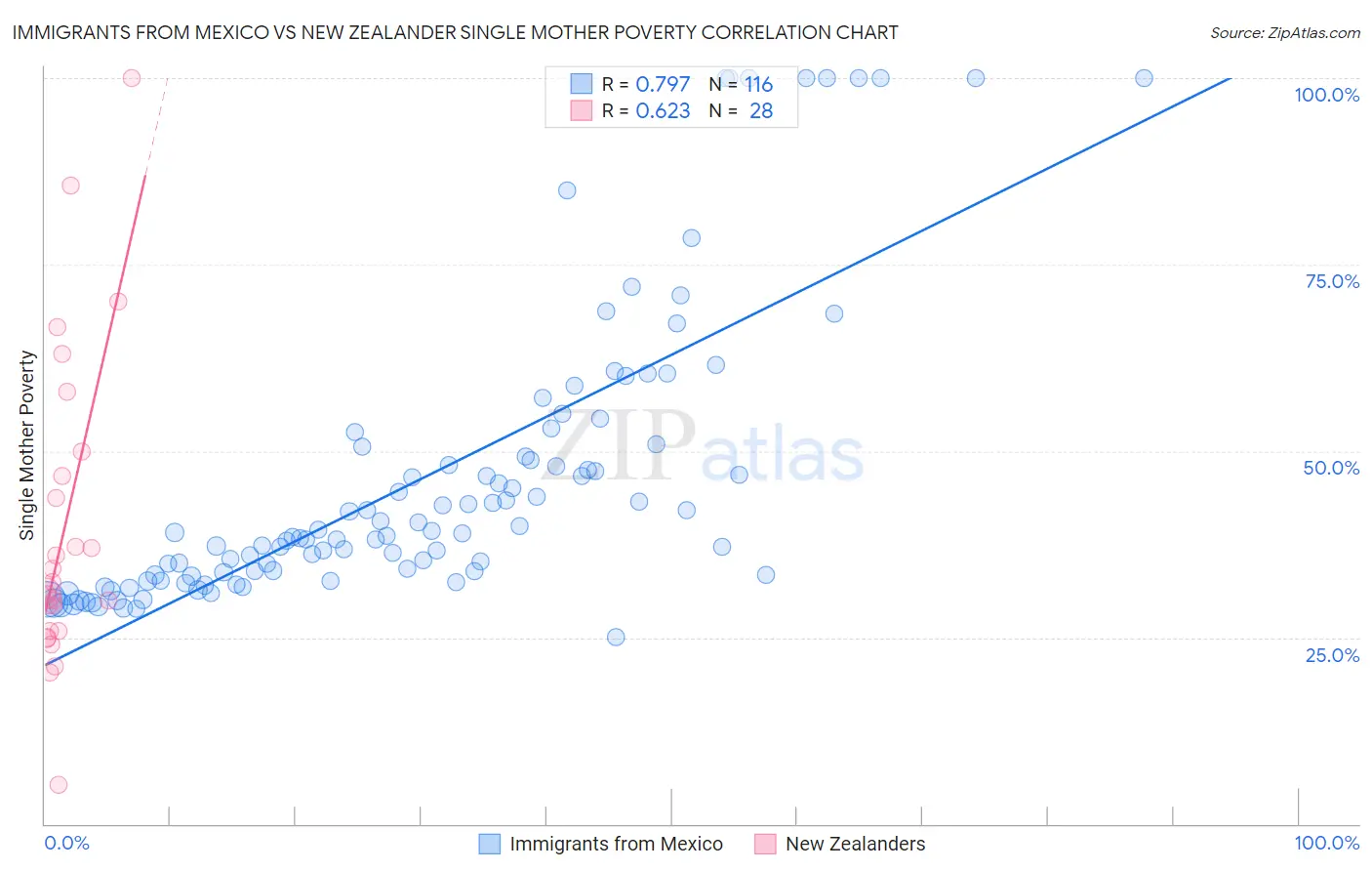 Immigrants from Mexico vs New Zealander Single Mother Poverty