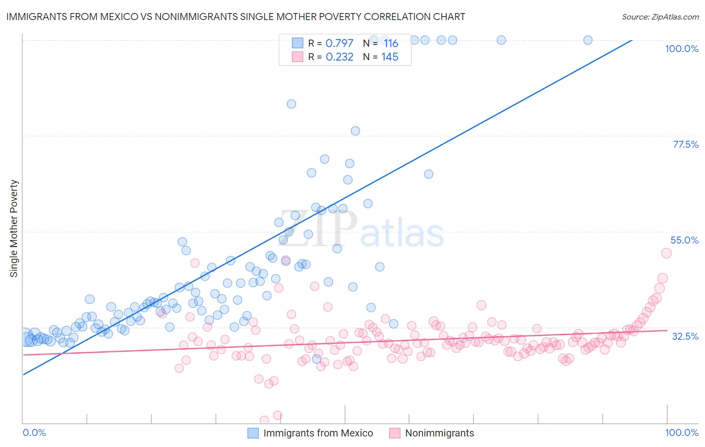 Immigrants from Mexico vs Nonimmigrants Single Mother Poverty