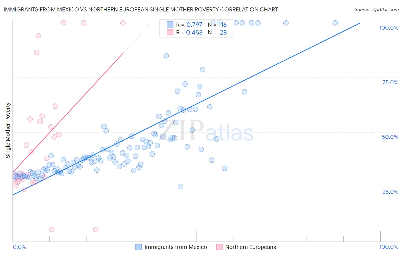 Immigrants from Mexico vs Northern European Single Mother Poverty