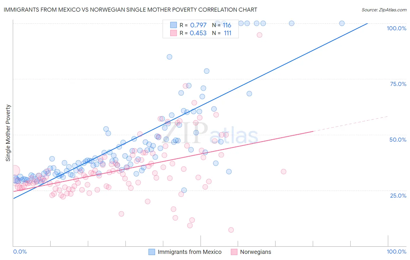 Immigrants from Mexico vs Norwegian Single Mother Poverty